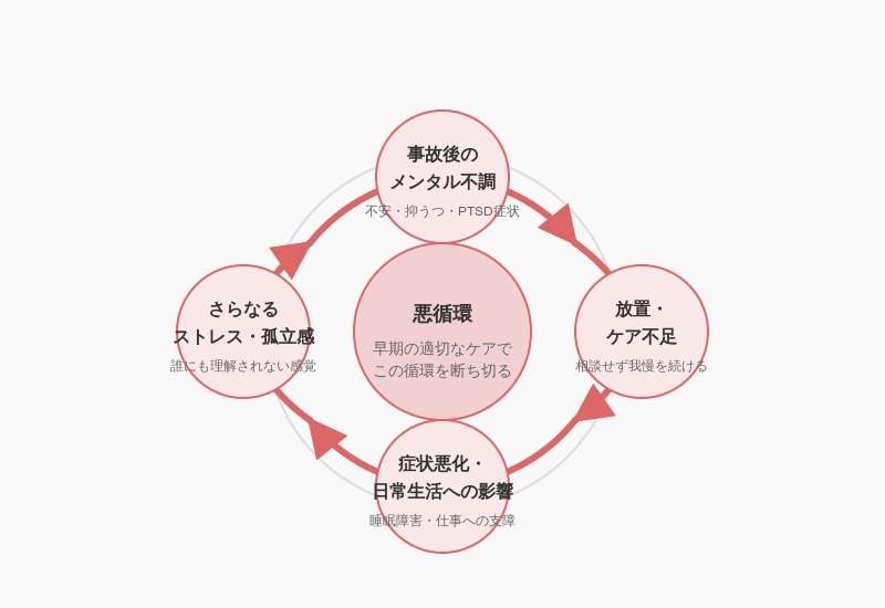 図:メンタル不調放置の悪循環