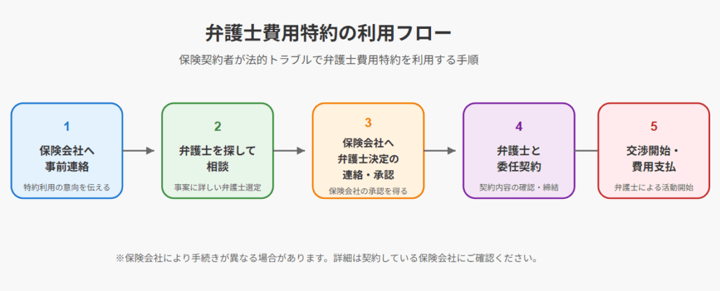 図:弁護士費用特約の利用フロー